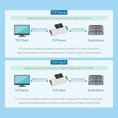 RS485 zu RJ45 Ethernet Modul - bidirektional - PoE